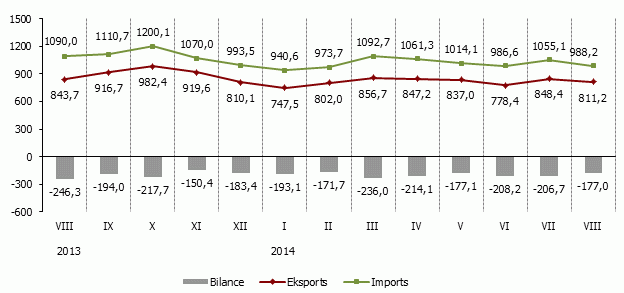 Latvijas ārējā tirdzniecība, milj. eiro