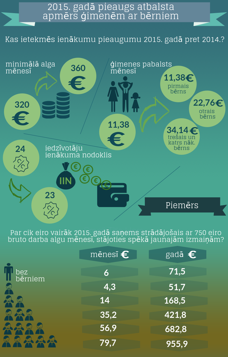 Infografiks: Finanšu ministrija
