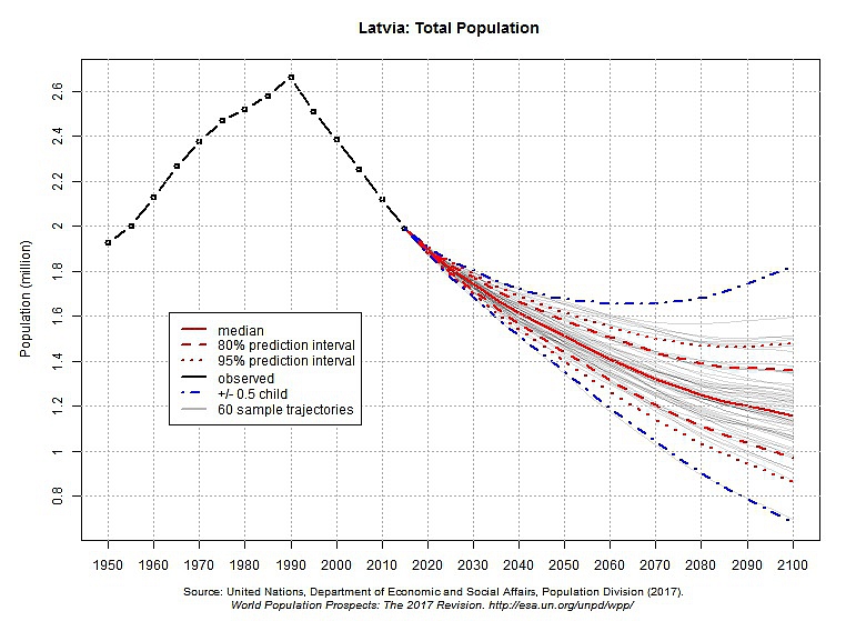 United Nations population prediction for Latvia