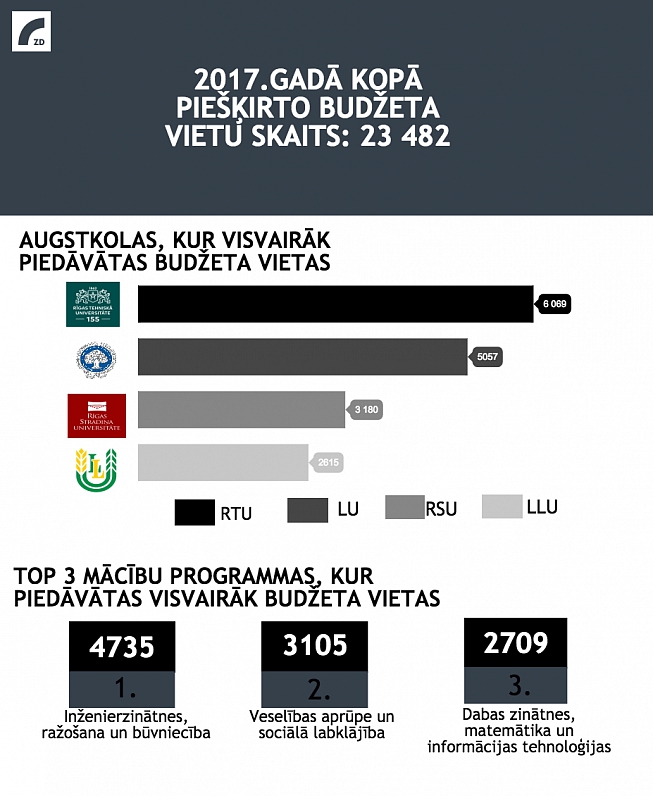 2017.gadā kopā piešķirto budžeta vietu skaits
