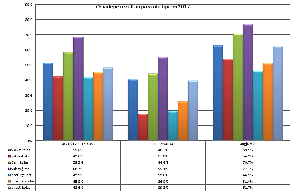 CE vidējie rezultāti pa skolu tipiem 2017