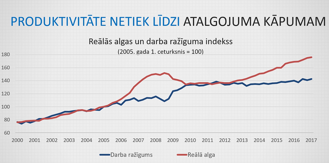 Bank of Latvia productivity/wage growth graph (Productivity: blue, wages: red)