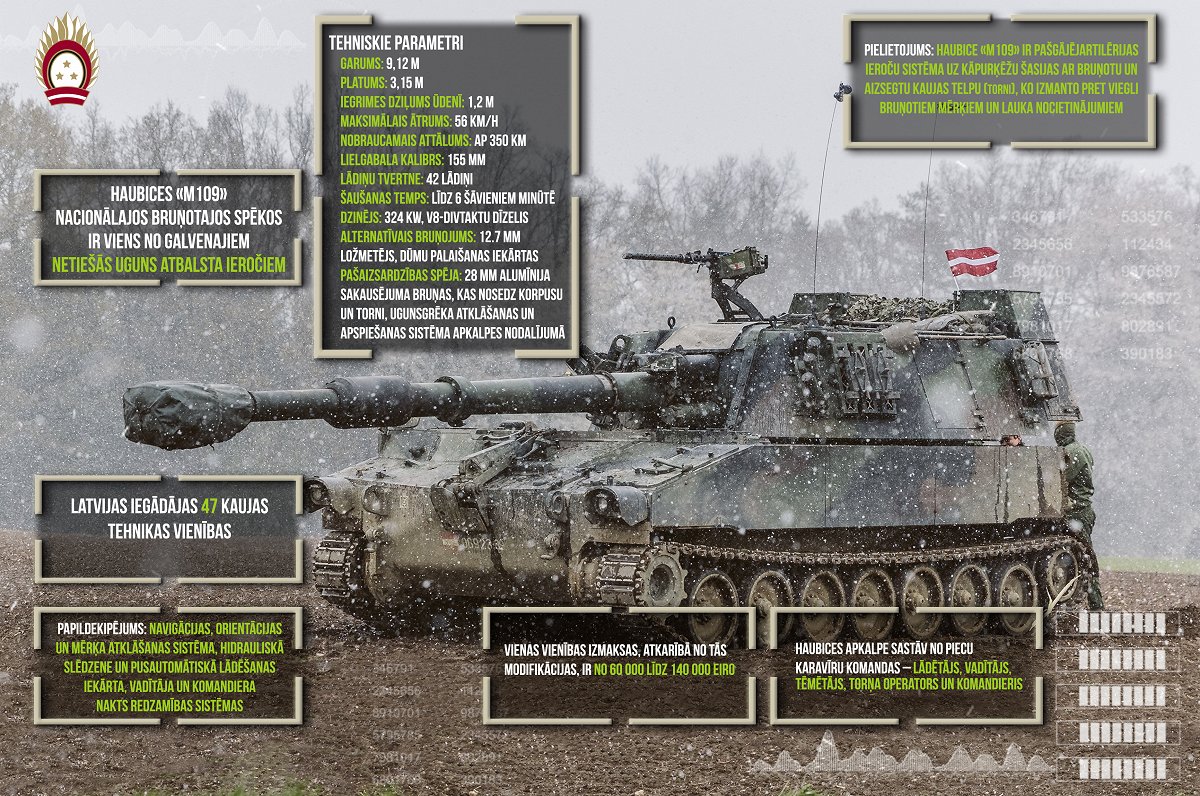 Infographic of Latvian howitzers