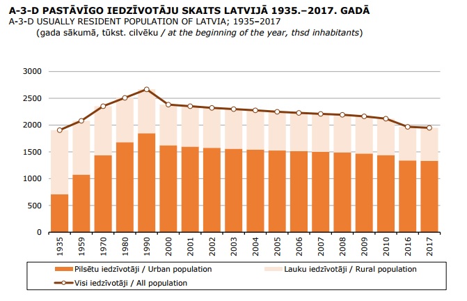 Population of Latvia 1935-2017