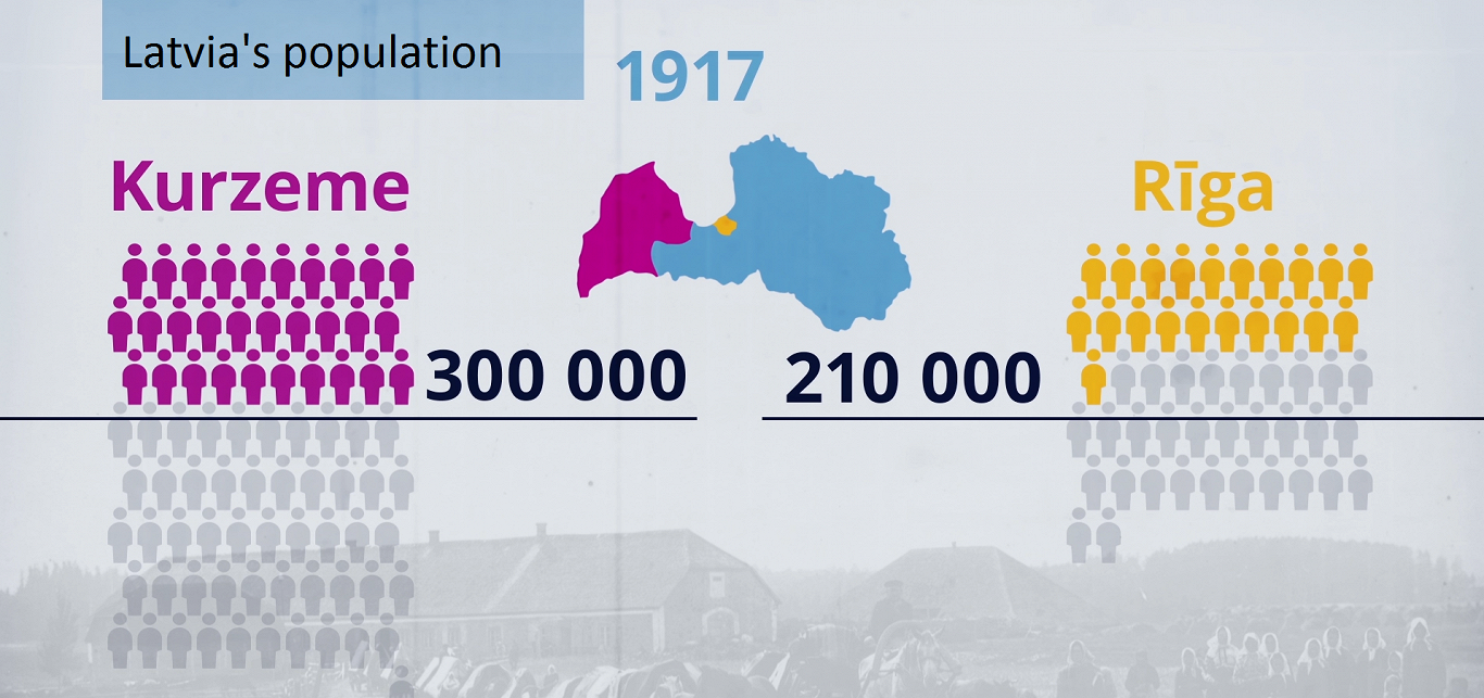 Latvia's population in 1917