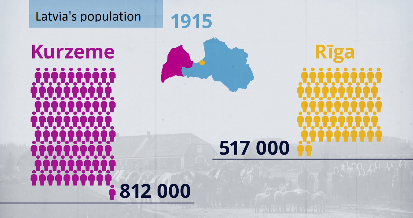 Latvia's population in 1915