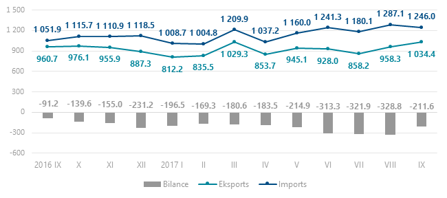 Latvijas ārējā tirdzniecība (miljoni eiro)