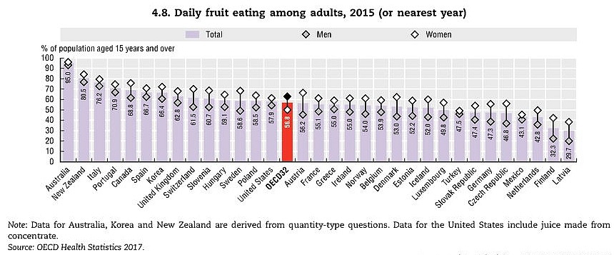 Fruit eating habits