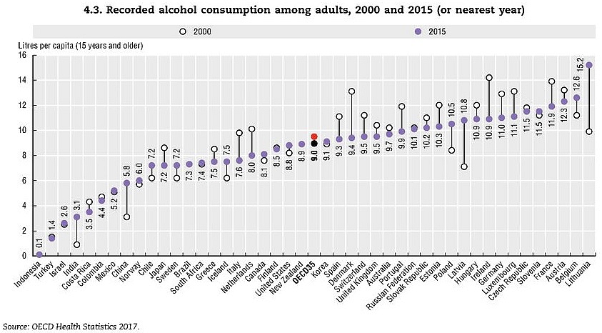 OECD drinking habits 2000-15
