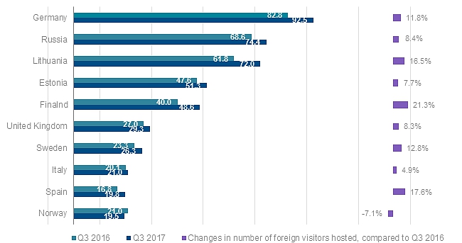 Latvia tourism numbers Q3 2017