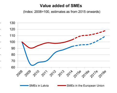 SME trend in Latvia