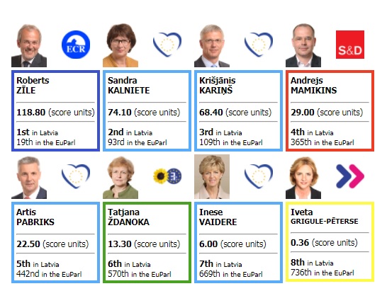 Latvia top MEPs 2017