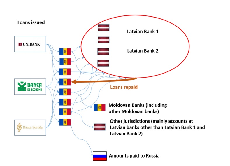 Latvian banks in Moldova fraud