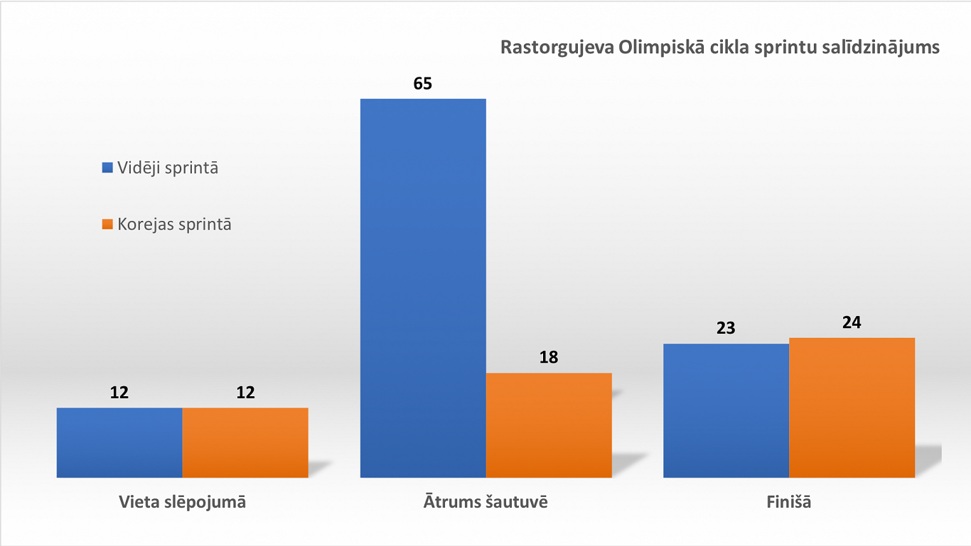 Andreja Rastorgujeva sprinta sacensību salīdzinājums