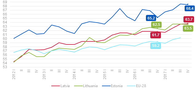 Baltic employment rates 2017
