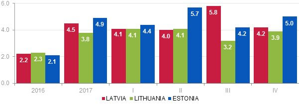 GDP in Baltic states 2017