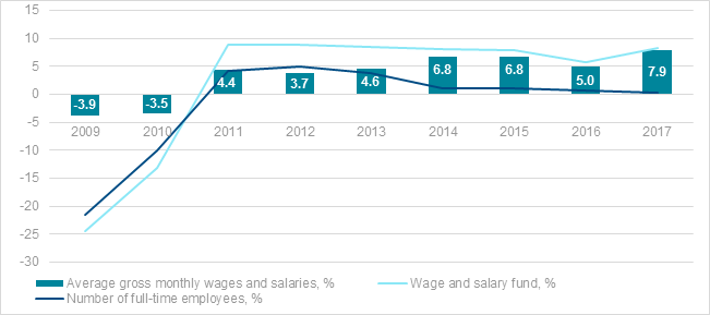 Latvia wage growth 2017