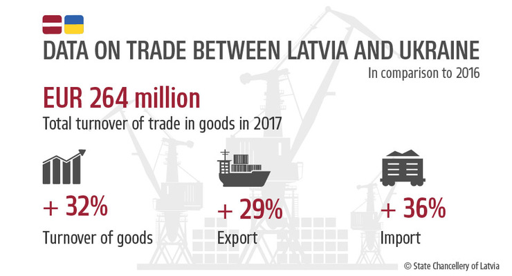 Latvia-Ukraine trade