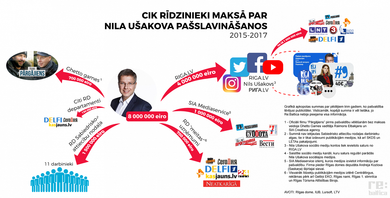 Riga mayor social media spending