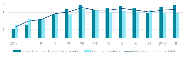Latvia producer prices February 2018