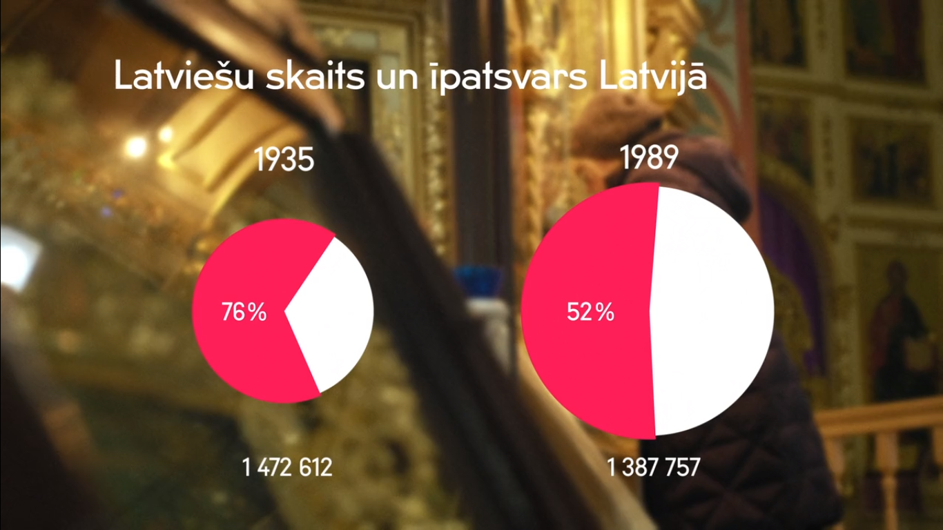 Latvieši Latvijā 50 gados: īpatsvars samazinās no trim ceturtdaļām līdz pusei; kopējais skaits sarūk...