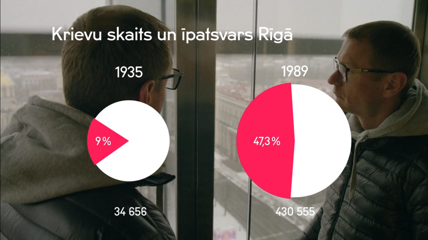 Krievi Rīgā 50 gados: īpatsvars pieaug no vienas desmitās daļas līdz gandrīz pusei; kopējais skaits...