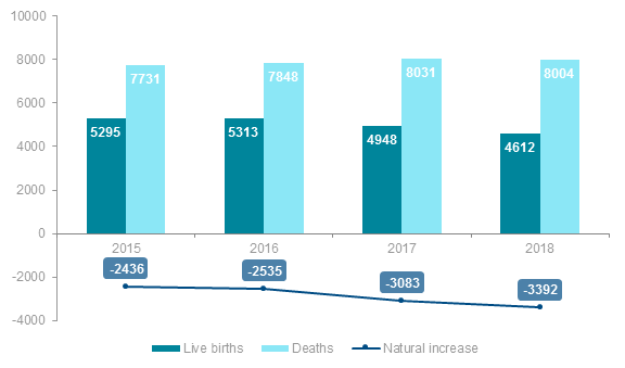 Latvia birth and death rate, Q1 2018