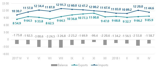 Latvia foreign trade figures April 2018