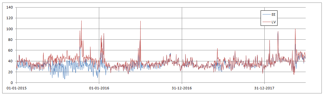 Биржевые цены на электричество в Эстонии и Латвии 01.01.2015—10.07.2018 EUR/MW-h