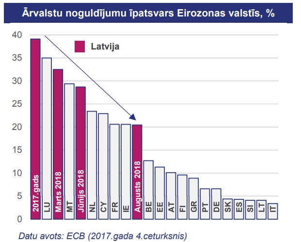 Latvia Non-resident deposit level