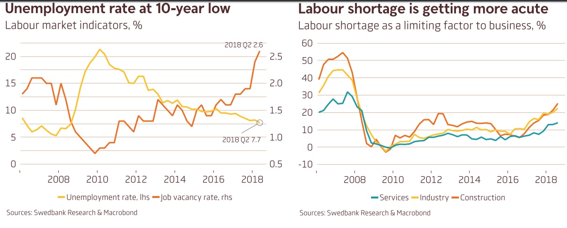 Latvia labor trends 2018