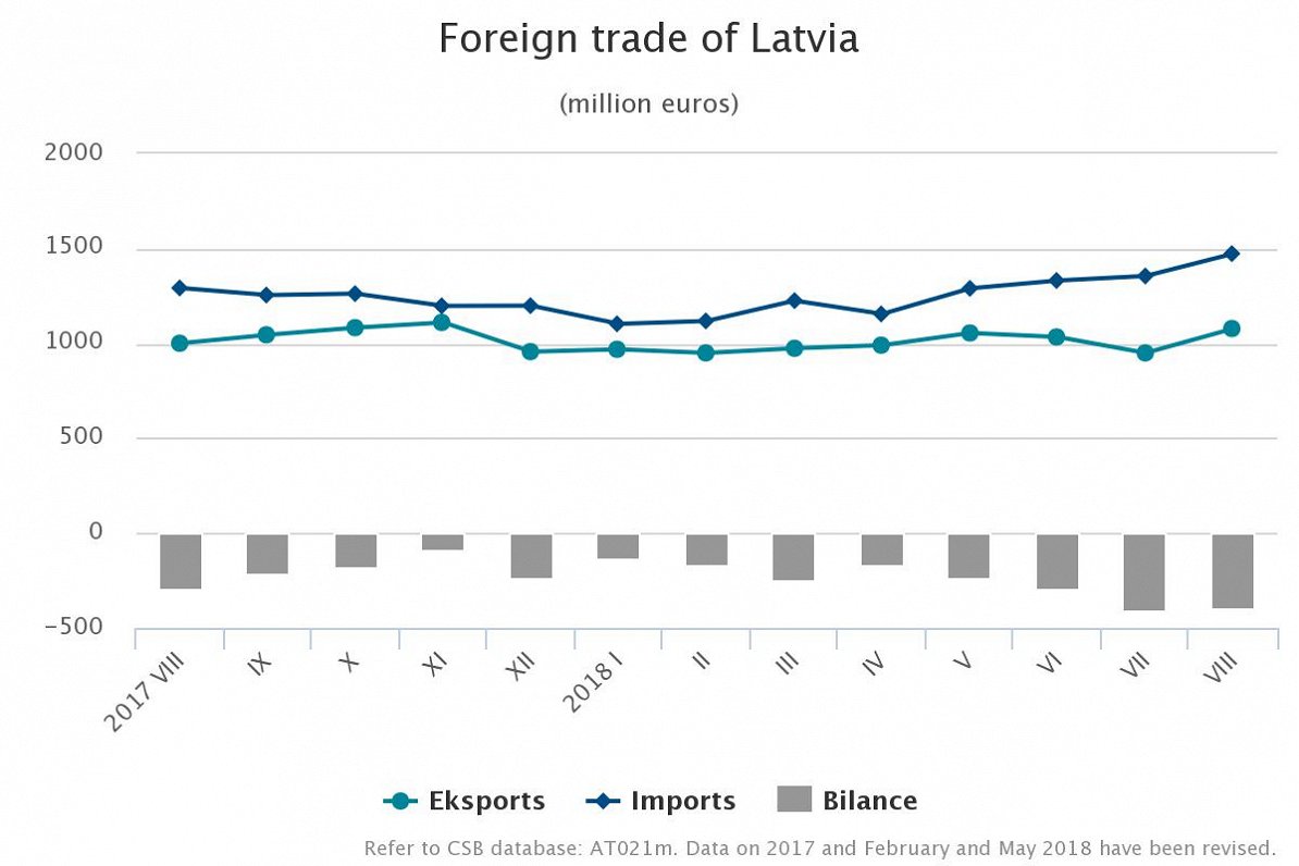 Latvia foreign trade August 2018