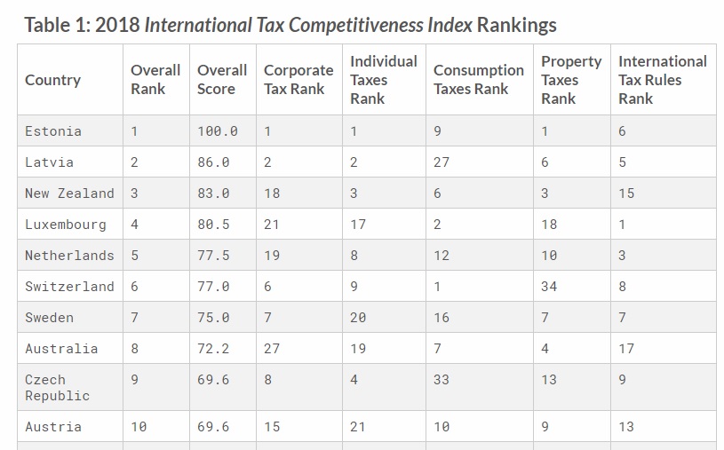 Tax code rankings 2018