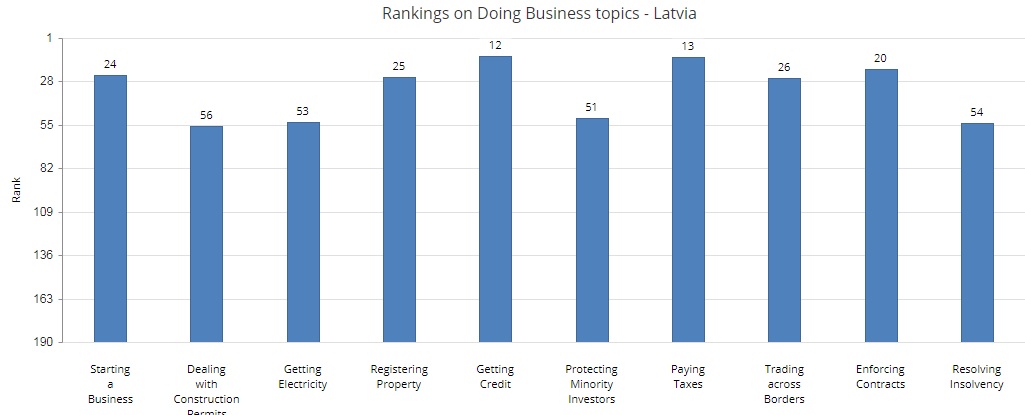 Latvia Doing Business 2019