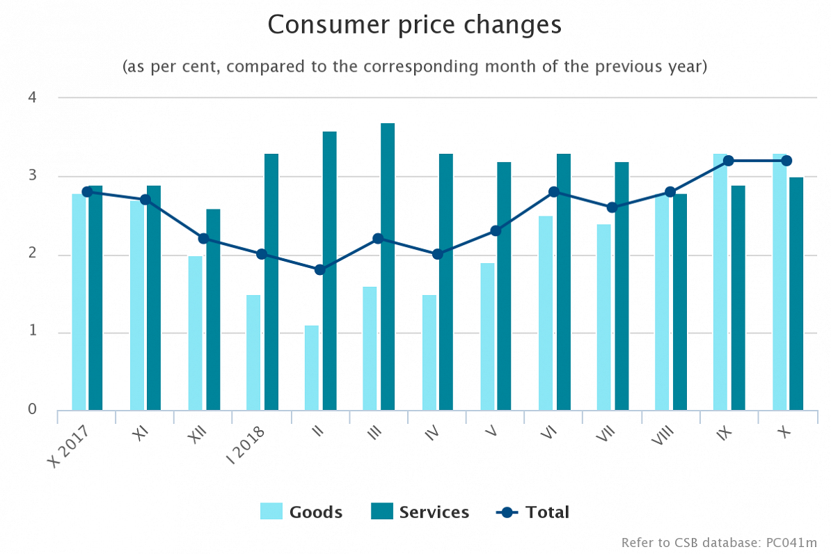Consumer prices. Инфляция в Латвии. Инфляция в Латвии статистика. График инфляции Латвии.