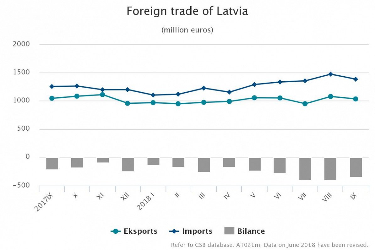 Latvia foreign trade Sept 2018