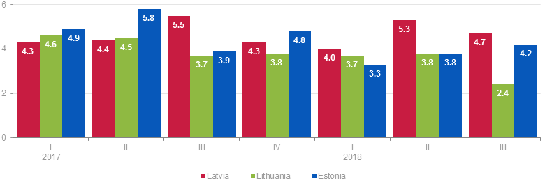 Baltic states GDP growth 2018