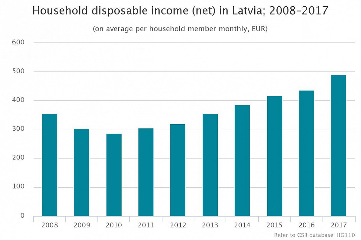Latvia disposable income 2017