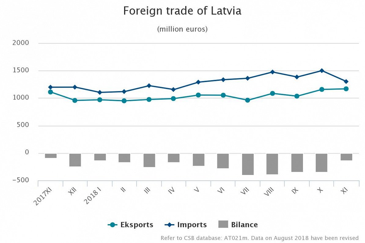 Latvia foreign trade November 2018