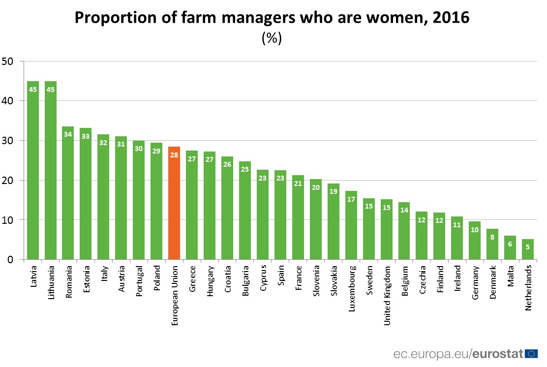 Women farm managers, 2016