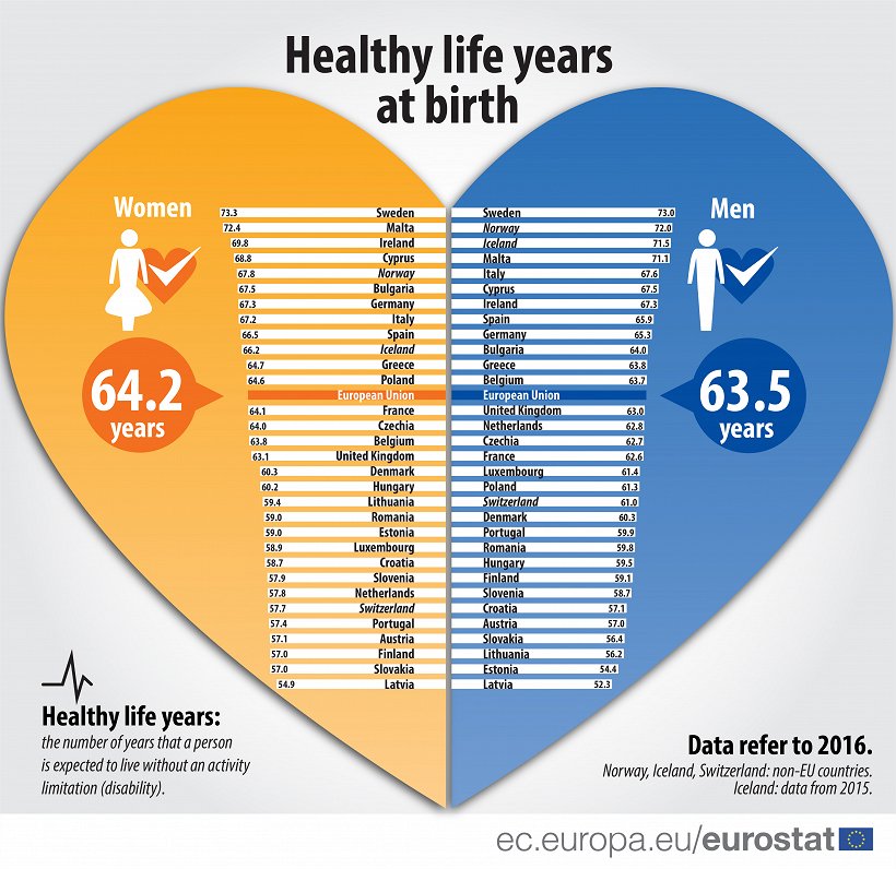 Eurostat healthy life years data 2016