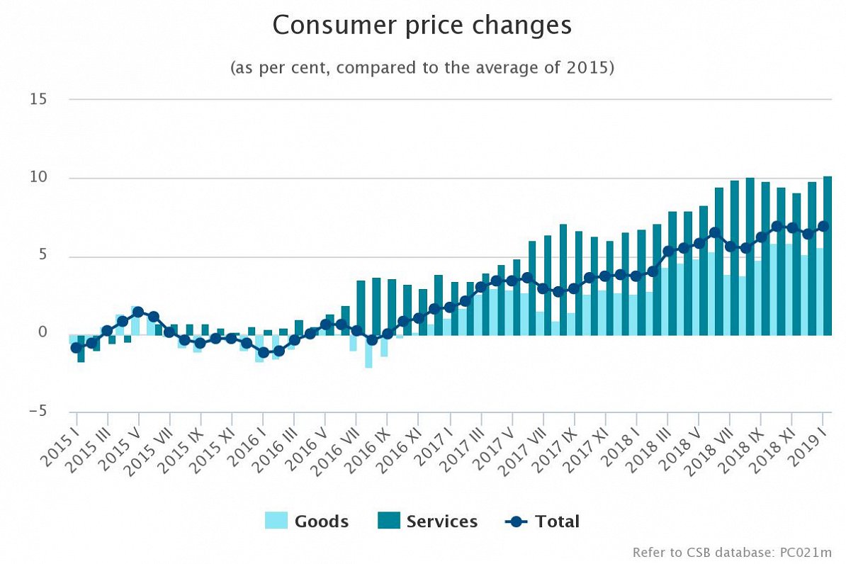 Latvia long term inflation trend, Jan 2019