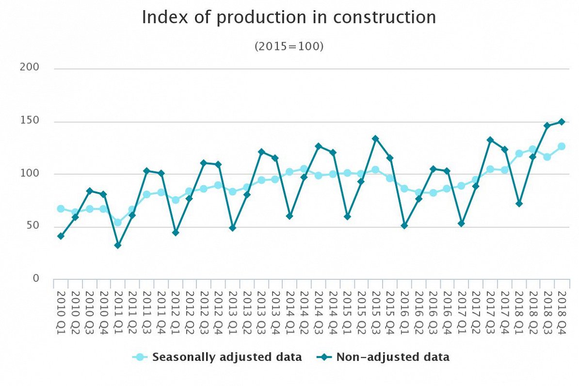 Latvia construction output 2018