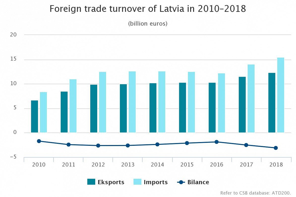 Latvia trade