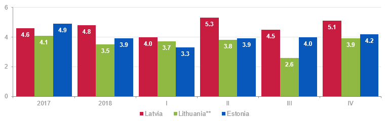 Baltic states GDP