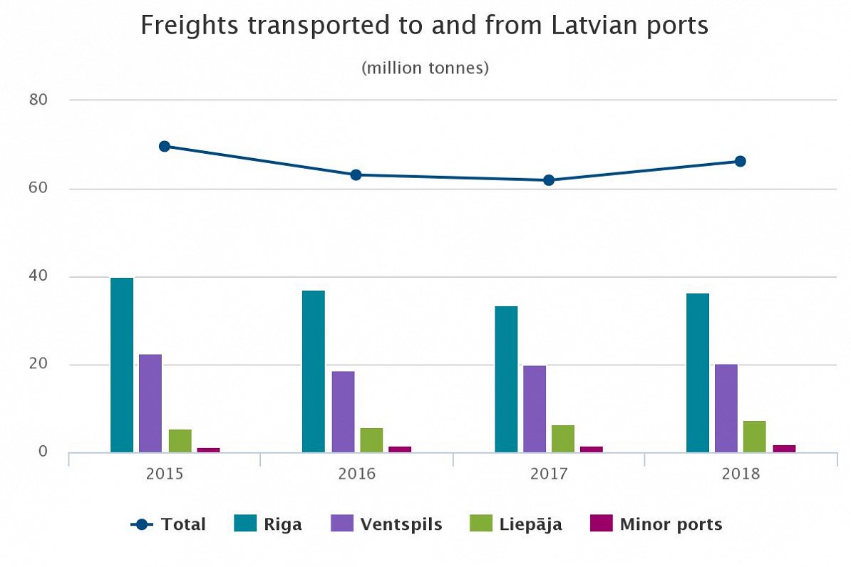 Freight via ports 2018