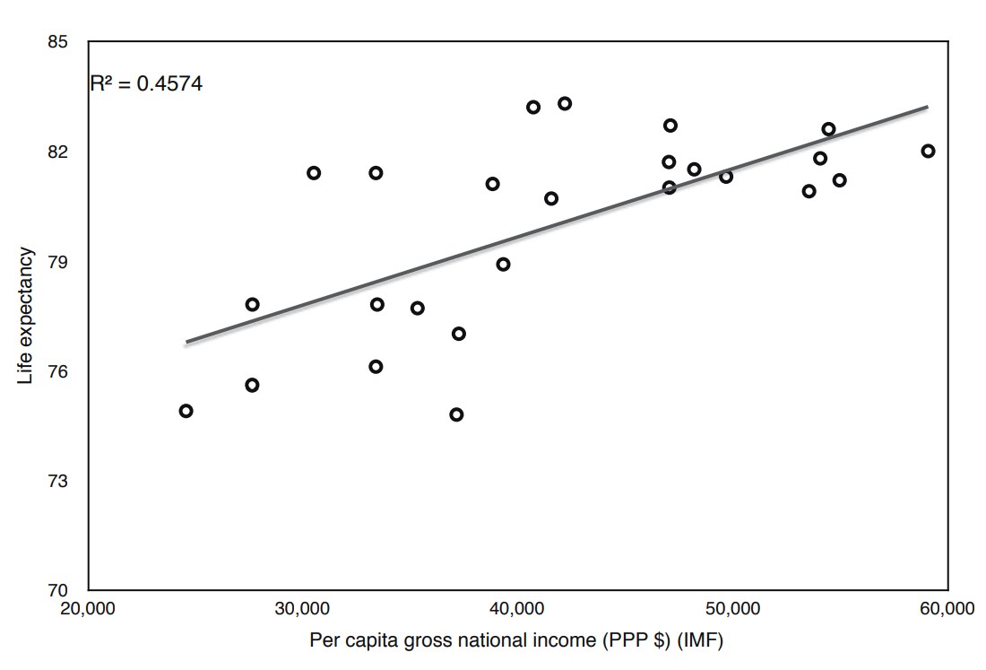Валовый национальный доход на душу населения и продолжительность жизни