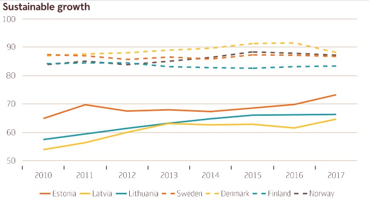 Sustainable growth in Nordics and Baltics