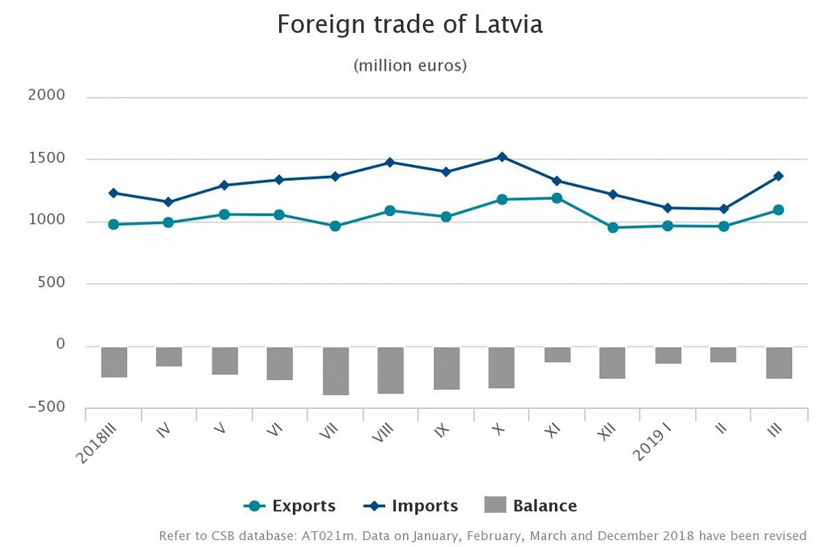 Latvia foreign trade March 2019