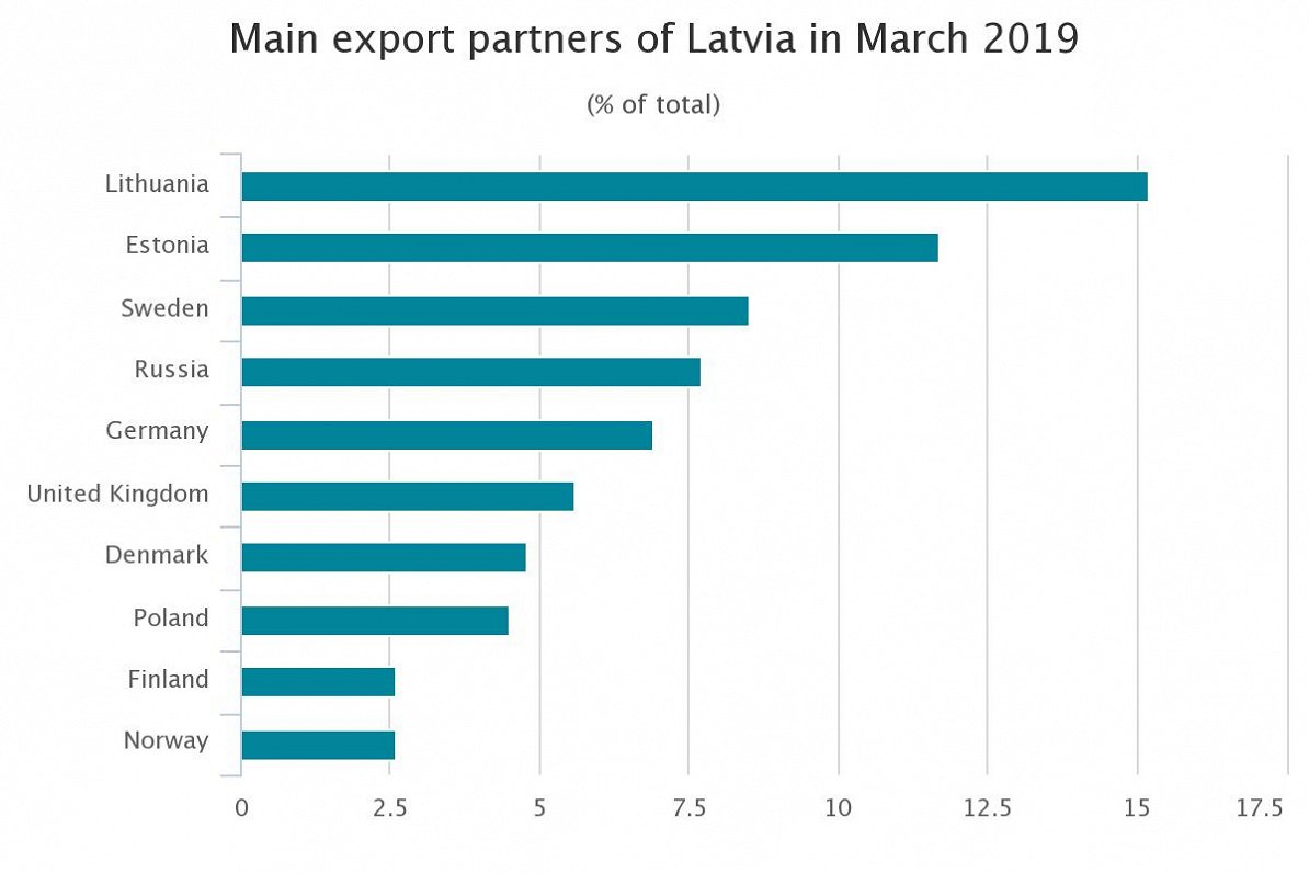 Latvia export trade March 2019